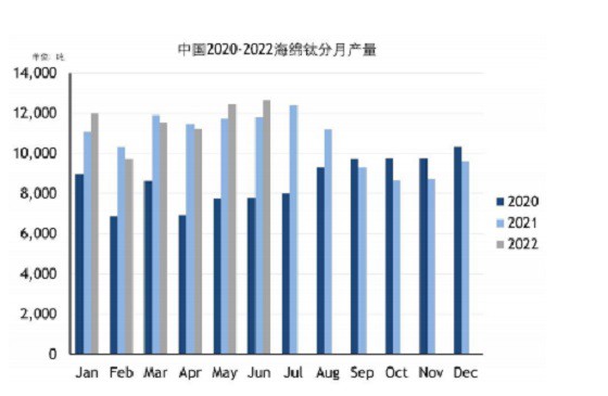 The production of titanium sponge in China increased slightly in the first half of the year